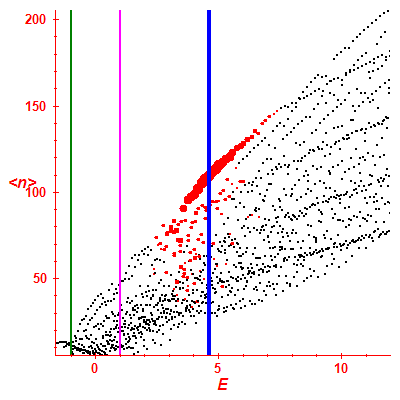 Peres lattice <N>